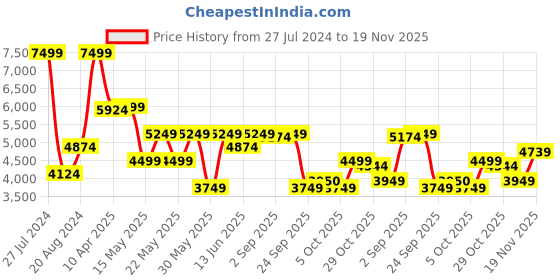 myntra.com GANT Boys Graphic Embroidered Hooded Pullover Sweatshirt gant Price History Graph from 27 Jul 2024 to 19 Nov 2025