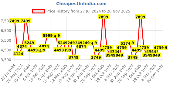 myntra.com GANT Boys Graphic Embroidered Hooded Pullover Sweatshirt gant Price History Graph from 27 Jul 2024 to 19 Nov 2025