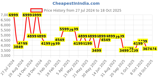 myntra.com GANT Boys Hooded Pullover Sweatshirt gant Price History Graph from 27 Jul 2024 to 18 Oct 2025