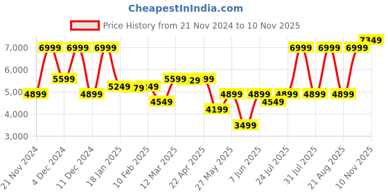myntra.com GANT Boys Hooded Sweatshirt gant Price History Graph from 21 Nov 2024 to 10 Nov 2025