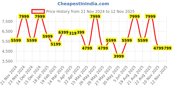 myntra.com GANT Boys Hooded Sweatshirt gant Price History Graph from 21 Nov 2024 to 10 Nov 2025