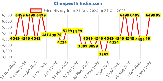 myntra.com GANT Boys Hooded Sweatshirt gant Price History Graph from 21 Nov 2024 to 26 Oct 2025