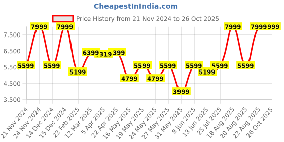 myntra.com GANT Boys Hooded Sweatshirt gant Price History Graph from 21 Nov 2024 to 26 Oct 2025