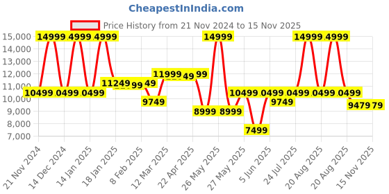 myntra.com GANT Boys Jacket gant Price History Graph from 21 Nov 2024 to 14 Nov 2025