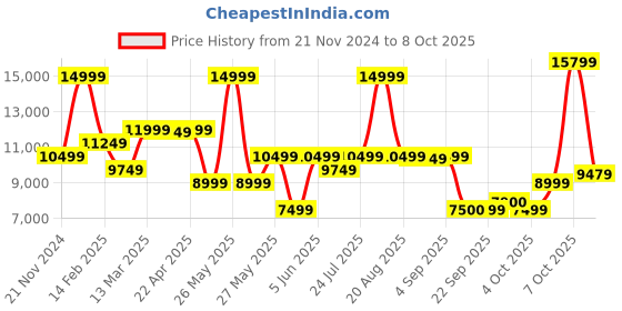 myntra.com GANT Boys Jacket gant Price History Graph from 21 Nov 2024 to 8 Oct 2025