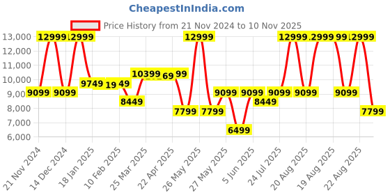 myntra.com GANT Boys Jacket gant Price History Graph from 21 Nov 2024 to 10 Nov 2025