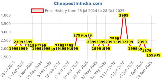 myntra.com GANT Boys Khaki Cotton Trousers gant Price History Graph from 26 Jul 2024 to 27 Oct 2025