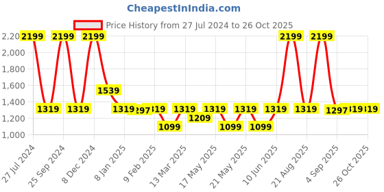 myntra.com GANT Boys Long Sleeves Round Neck Pure Cotton T-shirt gant Price History Graph from 27 Jul 2024 to 26 Oct 2025