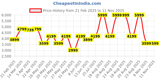 myntra.com GANT Boys Mid-Rise Relaxed Fit Joggers gant Price History Graph from 21 Feb 2025 to 11 Nov 2025