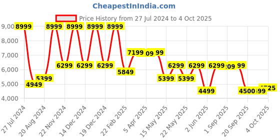 myntra.com GANT Boys Mock Collar Bomber Jacket gant Price History Graph from 27 Jul 2024 to 4 Oct 2025