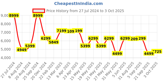 myntra.com GANT Boys Mock Collar Bomber Jacket gant Price History Graph from 27 Jul 2024 to 3 Oct 2025