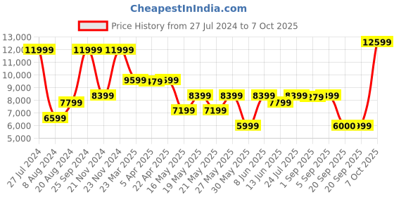 myntra.com GANT Boys Mock Collar Crop Padded Jacket gant Price History Graph from 27 Jul 2024 to 7 Oct 2025