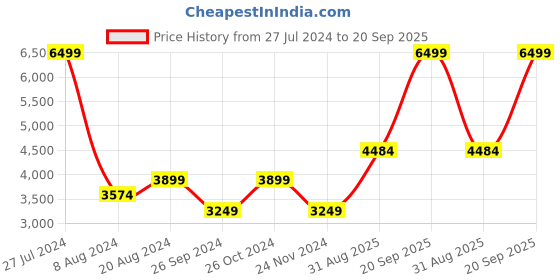 myntra.com GANT Boys Mock Collar Half Zipper Pure Cotton Pullover Sweater gant Price History Graph from 27 Jul 2024 to 20 Sep 2025