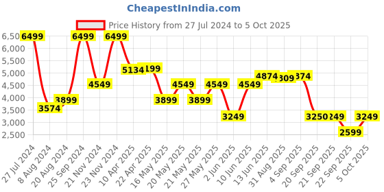 myntra.com GANT Boys Mock Collar Pullover gant Price History Graph from 27 Jul 2024 to 4 Oct 2025