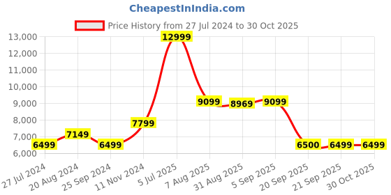 myntra.com GANT Boys Navy Blue Padded Jacket With Detachable Hoodie gant Price History Graph from 27 Jul 2024 to 30 Oct 2025