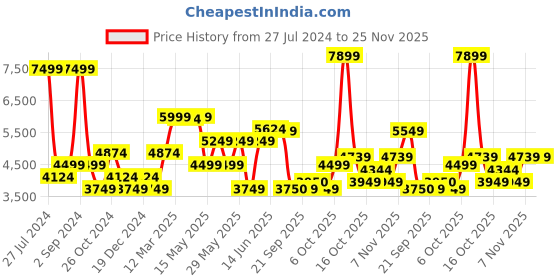 myntra.com GANT Boys Navy Blue Pullover gant Price History Graph from 27 Jul 2024 to 25 Nov 2025