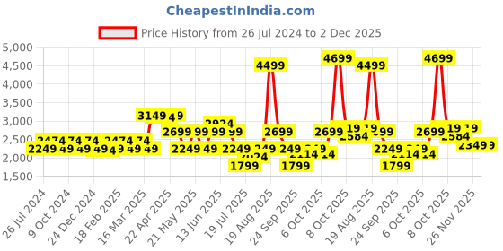 myntra.com GANT Boys Navy Blue Regular Fit Chinos Trouser gant Price History Graph from 26 Jul 2024 to 2 Dec 2025