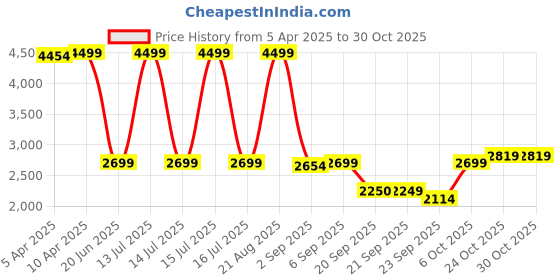 myntra.com GANT Boys Opaque Casual Shirt gant Price History Graph from 5 Apr 2025 to 30 Oct 2025