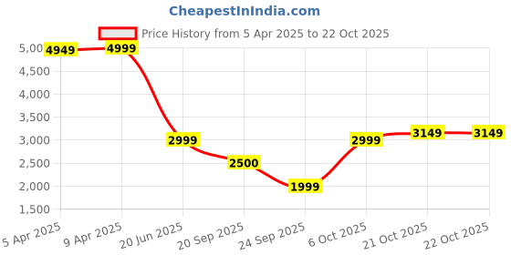 myntra.com GANT Boys Opaque Striped Casual Shirt gant Price History Graph from 5 Apr 2025 to 21 Oct 2025