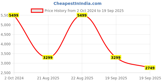 myntra.com GANT Boys Organic Cotton Trousers gant Price History Graph from 2 Oct 2024 to 19 Sep 2025