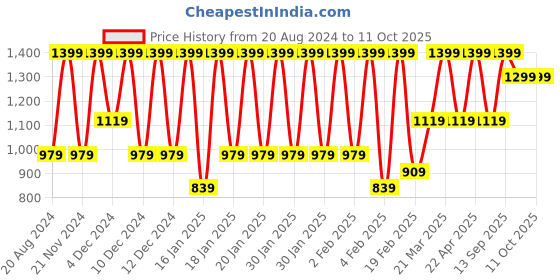 myntra.com GANT Boys Pack Of 3 Calf-Length Socks gant Price History Graph from 20 Aug 2024 to 10 Oct 2025