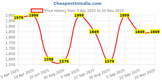 myntra.com GANT Boys Pack Of 3 Striped Ankle-Length Socks gant Price History Graph from 5 Apr 2025 to 19 Nov 2025