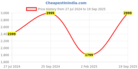 myntra.com GANT Boys Pack Of 3 Trunks GKS24-902345003378 gant Price History Graph from 27 Jul 2024 to 19 Sep 2025