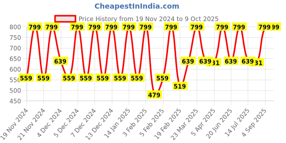 myntra.com GANT Boys Patterned Ankle Length Socks gant Price History Graph from 19 Nov 2024 to 9 Oct 2025