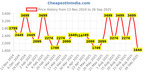 myntra.com GANT Boys Polo Collar Applique T-shirt gant Price History Graph from 13 Nov 2024 to 26 Sep 2025