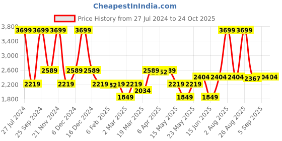 myntra.com GANT Boys Polo Collar Cotton T-shirt gant Price History Graph from 27 Jul 2024 to 24 Oct 2025