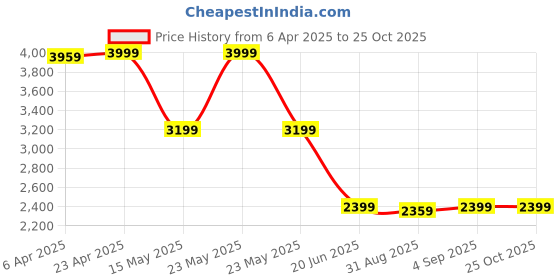 myntra.com GANT Boys Polo Collar Pockets T-shirt gant Price History Graph from 6 Apr 2025 to 25 Oct 2025