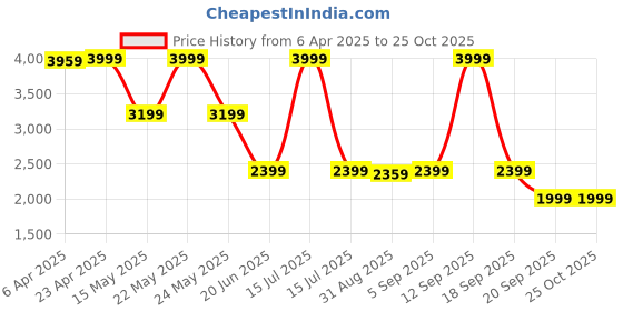 myntra.com GANT Boys Polo Collar Pure Cotton Applique T-shirt gant Price History Graph from 6 Apr 2025 to 24 Oct 2025