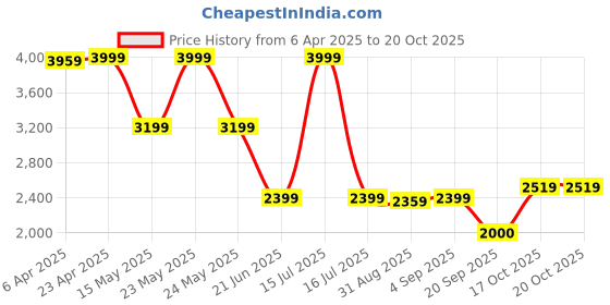 myntra.com GANT Boys Polo Collar Pure Cotton Applique T-shirt gant Price History Graph from 6 Apr 2025 to 20 Oct 2025