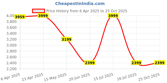 myntra.com GANT Boys Polo Collar Pure Cotton Raw Edge T-shirt gant Price History Graph from 6 Apr 2025 to 25 Oct 2025