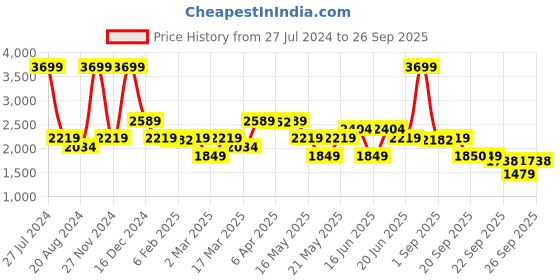 myntra.com GANT Boys Polo Collar Pure Cotton T-shirt gant Price History Graph from 27 Jul 2024 to 26 Sep 2025