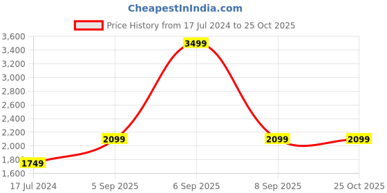 myntra.com GANT Boys Polo Collar Pure Cotton T-shirt gant Price History Graph from 17 Jul 2024 to 25 Oct 2025