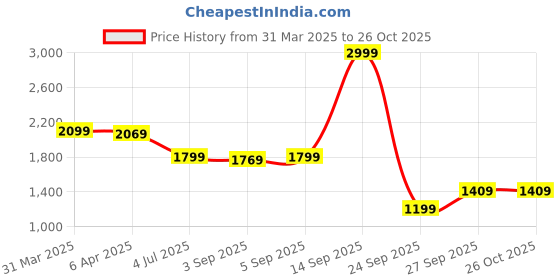 myntra.com GANT Boys Polo Collar Pure Cotton T-shirt gant Price History Graph from 31 Mar 2025 to 26 Oct 2025