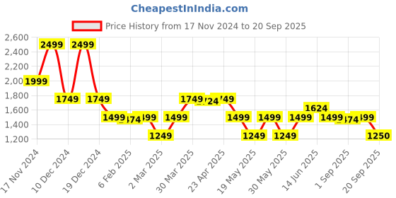 myntra.com GANT Boys Printed Applique T-shirt gant Price History Graph from 17 Nov 2024 to 20 Sep 2025