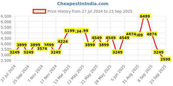 myntra.com GANT Boys Printed Hooded Sweatshirt gant Price History Graph from 27 Jul 2024 to 23 Sep 2025