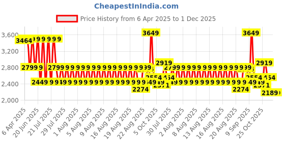 myntra.com GANT Boys Printed Pure Cotton Raw Edge T-shirt gant Price History Graph from 6 Apr 2025 to 1 Dec 2025