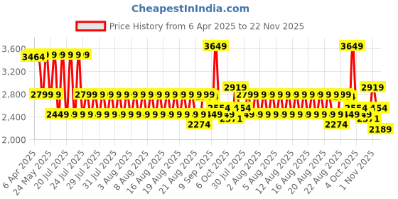 myntra.com GANT Boys Printed Pure Cotton Raw Edge T-shirt gant Price History Graph from 6 Apr 2025 to 22 Nov 2025
