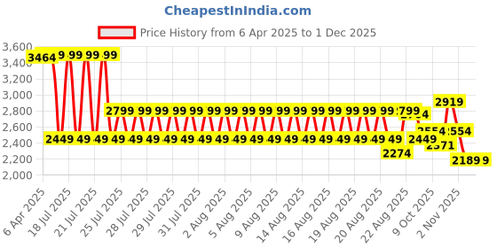 myntra.com GANT Boys Printed Pure Cotton T-shirt gant Price History Graph from 6 Apr 2025 to 30 Nov 2025