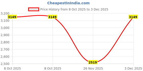 myntra.com GANT Boys Printed Pure Cotton T-shirt gant Price History Graph from 8 Oct 2025 to 3 Dec 2025