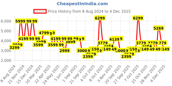 myntra.com GANT Boys Printed Sweatshirt gant Price History Graph from 8 Aug 2024 to 4 Dec 2025