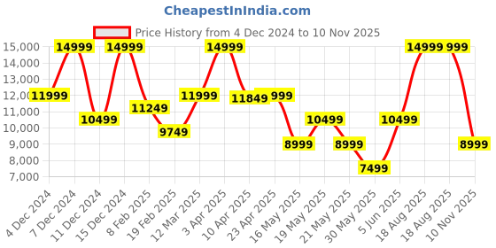 myntra.com GANT Boys Puffer Jacket gant Price History Graph from 4 Dec 2024 to 10 Nov 2025