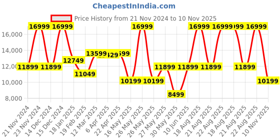 myntra.com GANT Boys Puffer Jacket gant Price History Graph from 21 Nov 2024 to 10 Nov 2025