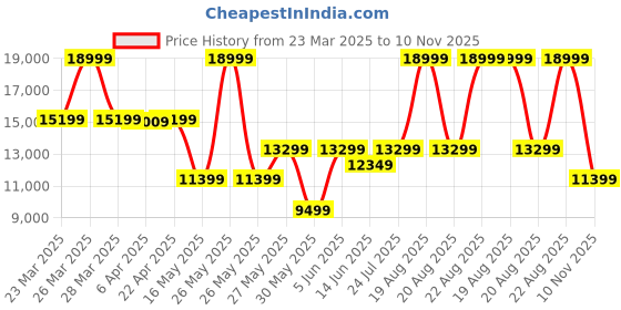 myntra.com GANT Boys Puffer Jacket gant Price History Graph from 23 Mar 2025 to 10 Nov 2025