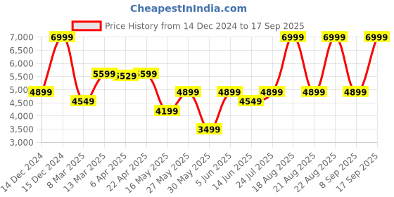 myntra.com GANT Boys Pullover gant Price History Graph from 14 Dec 2024 to 17 Sep 2025