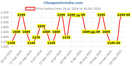 myntra.com GANT Boys Pure Cotton Baseball Cap gant Price History Graph from 26 Jul 2024 to 30 Oct 2025