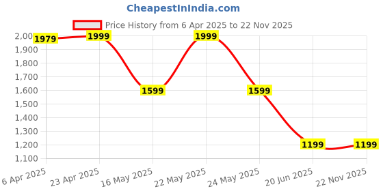 myntra.com GANT Boys Pure Cotton Raw Edge T-shirt gant Price History Graph from 6 Apr 2025 to 22 Nov 2025